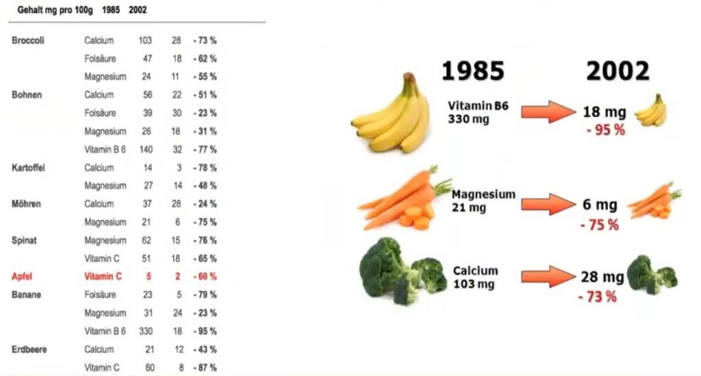 Ernährungssituation